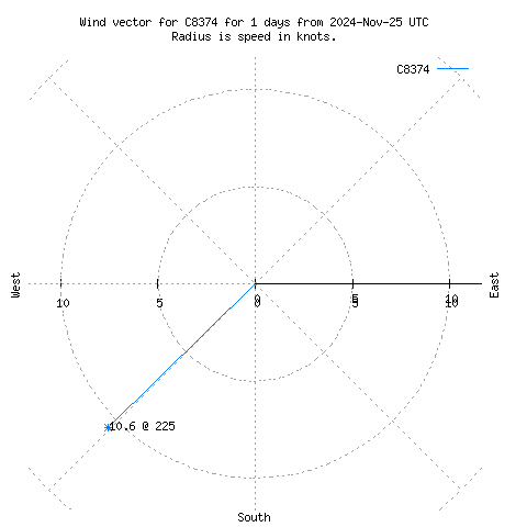 Wind vector chart