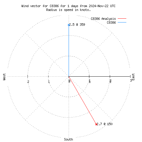 Wind vector chart