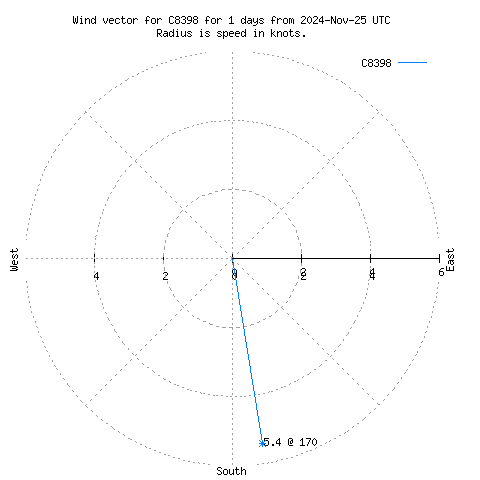 Wind vector chart