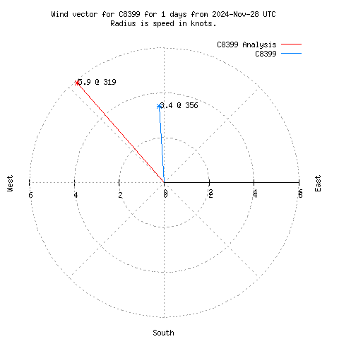 Wind vector chart