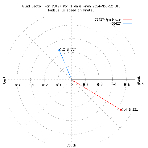 Wind vector chart