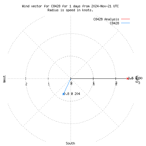 Wind vector chart