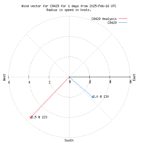 Wind vector chart