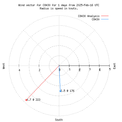 Wind vector chart