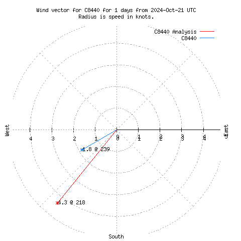 Wind vector chart