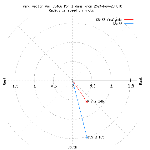 Wind vector chart