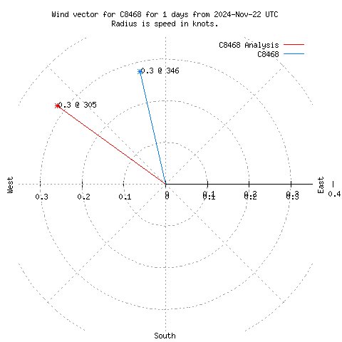 Wind vector chart