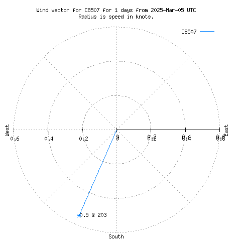 Wind vector chart