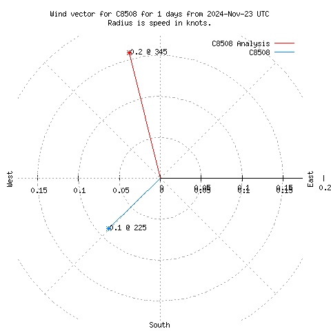 Wind vector chart