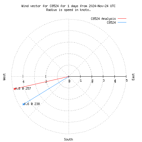 Wind vector chart