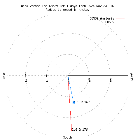 Wind vector chart