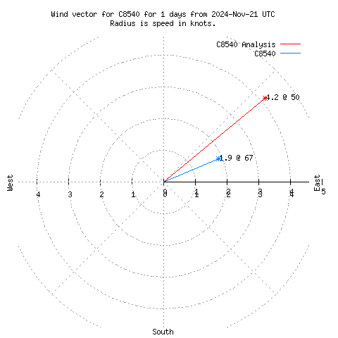 Wind vector chart