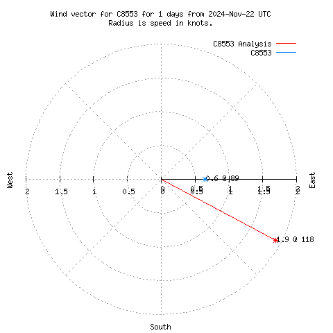 Wind vector chart