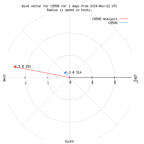 Wind vector chart