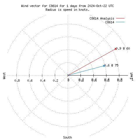 Wind vector chart