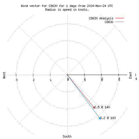 Wind vector chart