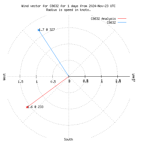 Wind vector chart