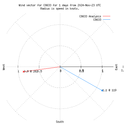 Wind vector chart