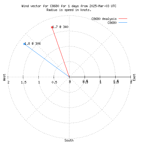 Wind vector chart