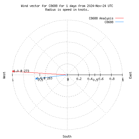 Wind vector chart