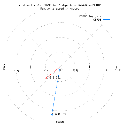 Wind vector chart