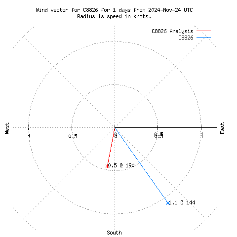 Wind vector chart