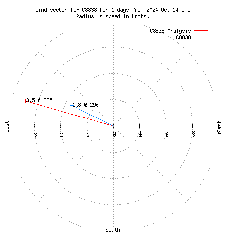 Wind vector chart