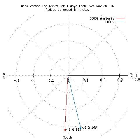 Wind vector chart