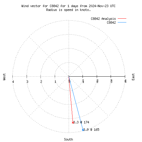 Wind vector chart