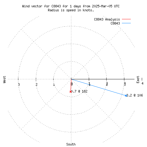 Wind vector chart