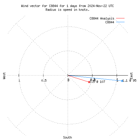 Wind vector chart