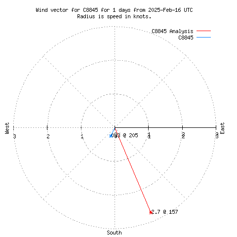 Wind vector chart