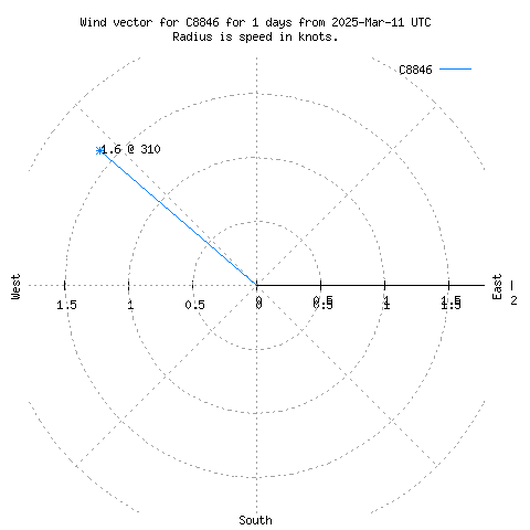 Wind vector chart