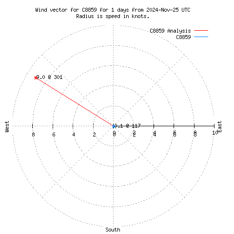 Wind vector chart