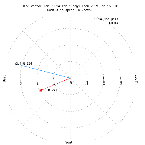 Wind vector chart