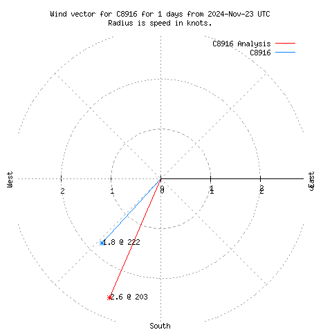 Wind vector chart