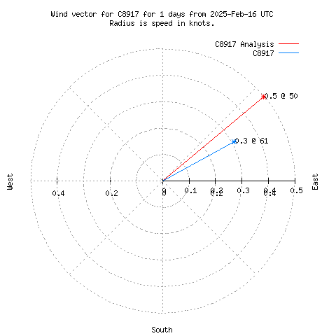 Wind vector chart