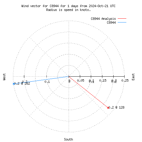 Wind vector chart