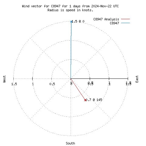 Wind vector chart