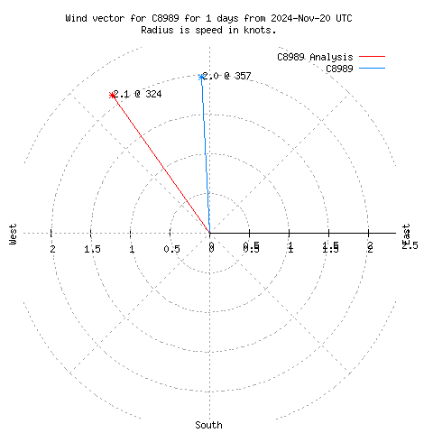 Wind vector chart