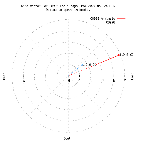 Wind vector chart