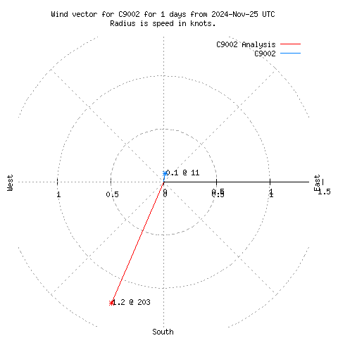 Wind vector chart