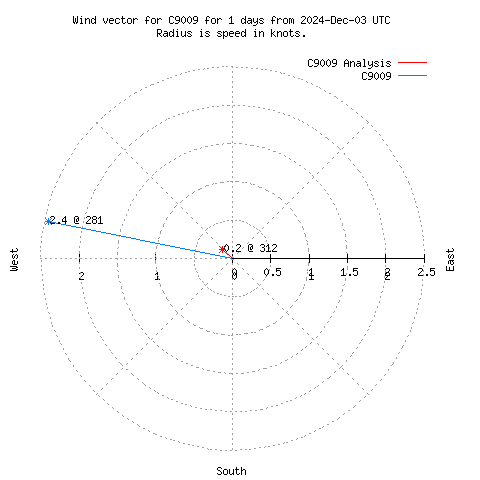 Wind vector chart