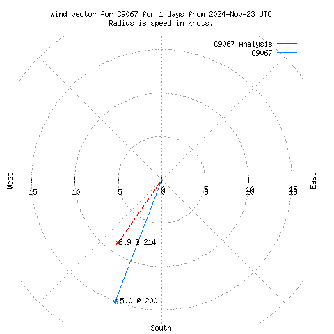 Wind vector chart