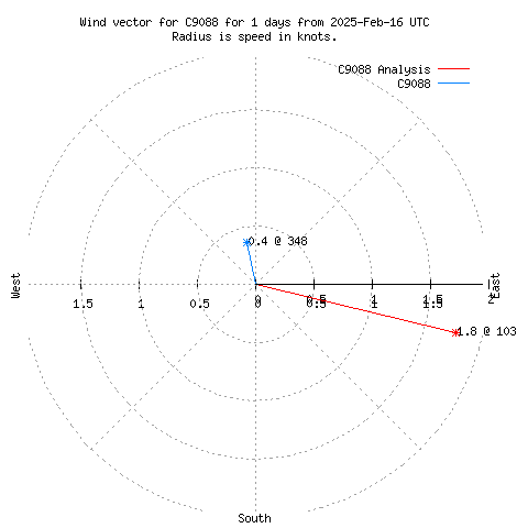 Wind vector chart