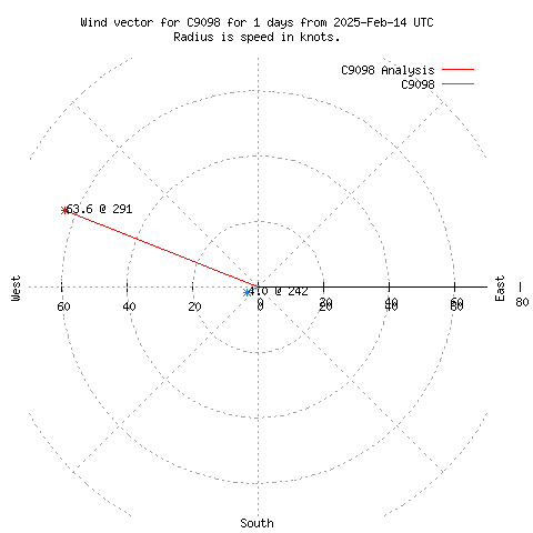 Wind vector chart