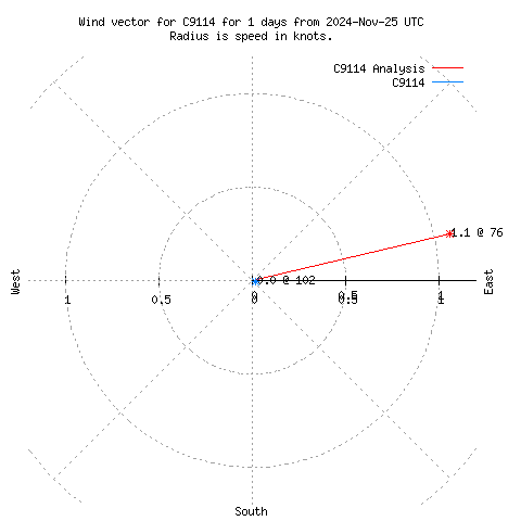 Wind vector chart