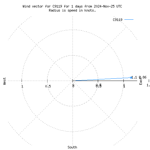 Wind vector chart