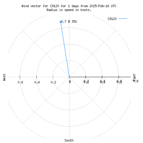 Wind vector chart