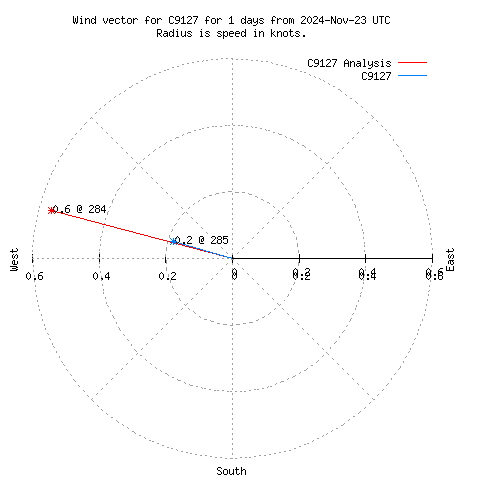 Wind vector chart